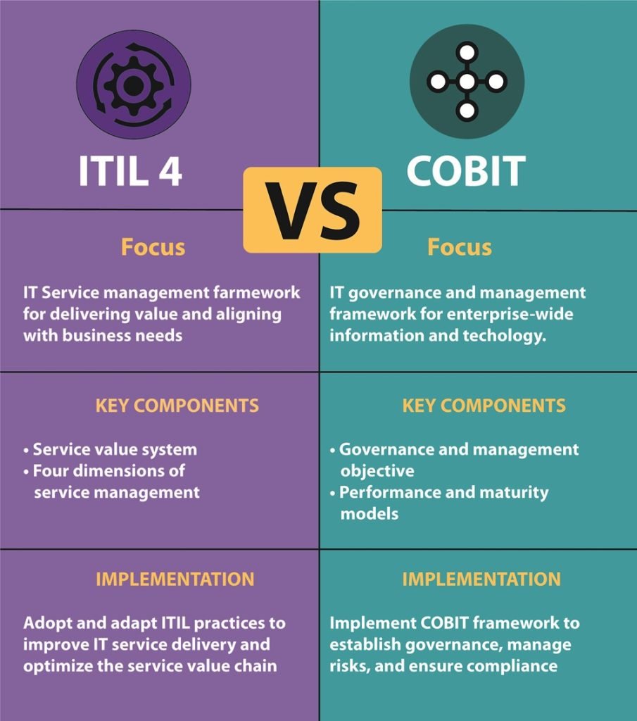 Learn about ITIL® 4 vs COBIT®: Two Frameworks, Two Purposes, One goal